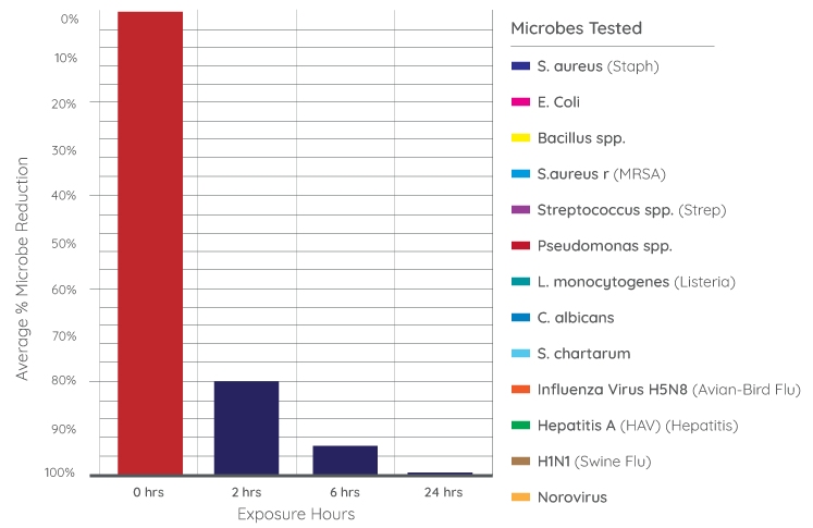 Chart 1 Advanced Reduction of Surface Contaminants